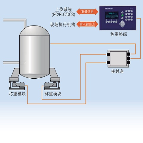 工業(yè)衡器